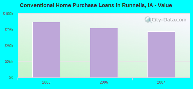 Conventional Home Purchase Loans in Runnells, IA - Value