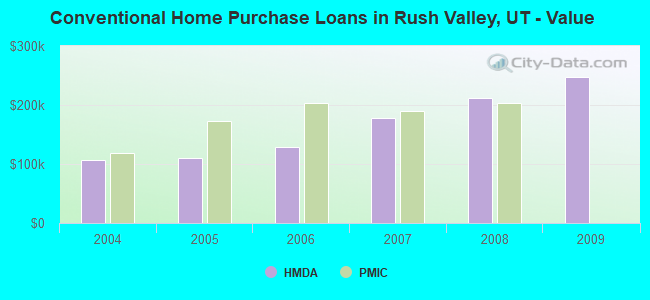 Conventional Home Purchase Loans in Rush Valley, UT - Value