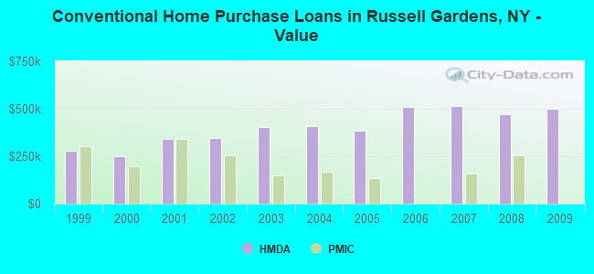 Conventional Home Purchase Loans in Russell Gardens, NY - Value