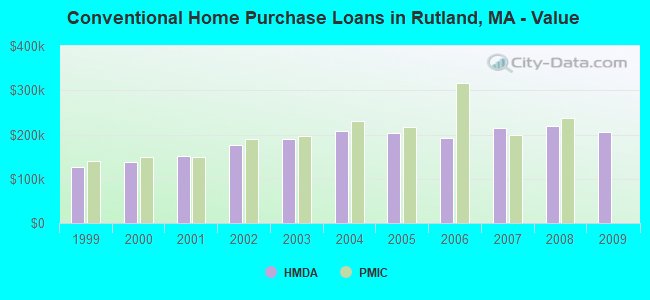 Conventional Home Purchase Loans in Rutland, MA - Value