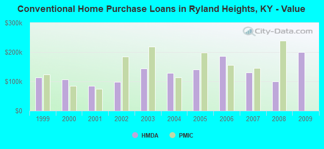 Conventional Home Purchase Loans in Ryland Heights, KY - Value