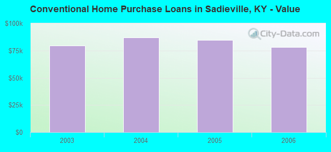 Conventional Home Purchase Loans in Sadieville, KY - Value