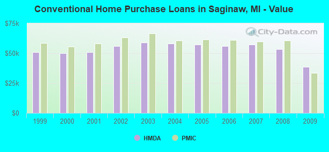 Conventional Home Purchase Loans in Saginaw, MI - Value