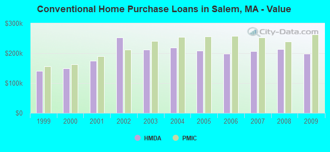 Conventional Home Purchase Loans in Salem, MA - Value