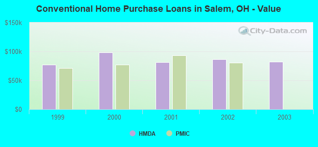 Conventional Home Purchase Loans in Salem, OH - Value