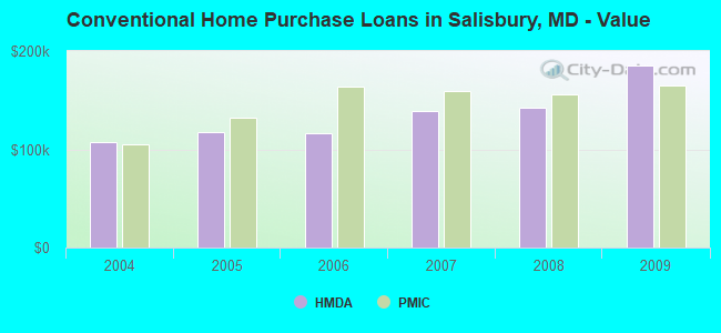 Conventional Home Purchase Loans in Salisbury, MD - Value