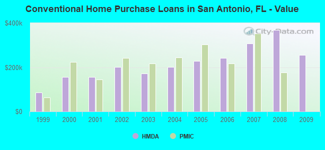 Conventional Home Purchase Loans in San Antonio, FL - Value