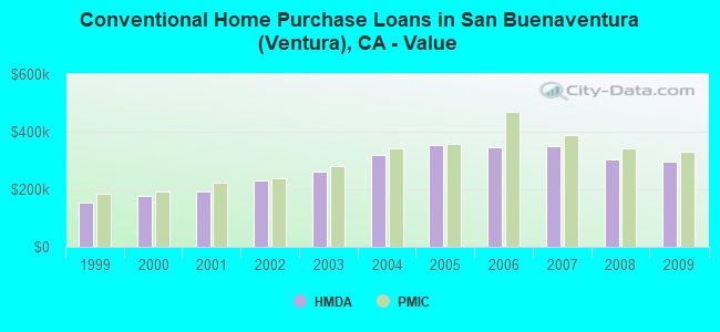 Conventional Home Purchase Loans in San Buenaventura (Ventura), CA - Value