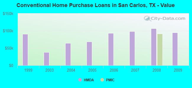 Conventional Home Purchase Loans in San Carlos, TX - Value