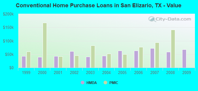 Conventional Home Purchase Loans in San Elizario, TX - Value
