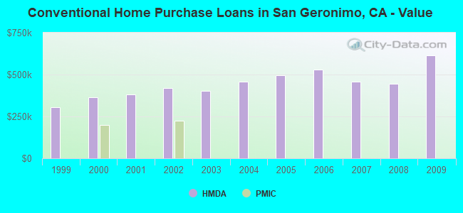 Conventional Home Purchase Loans in San Geronimo, CA - Value