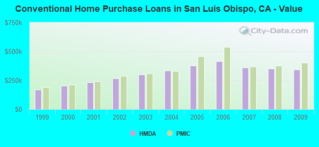 Conventional Home Purchase Loans in San Luis Obispo, CA - Value
