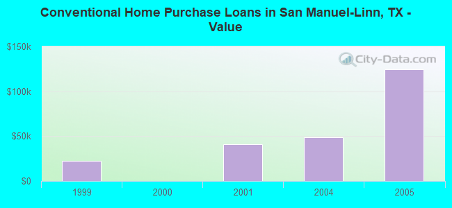 Conventional Home Purchase Loans in San Manuel-Linn, TX - Value