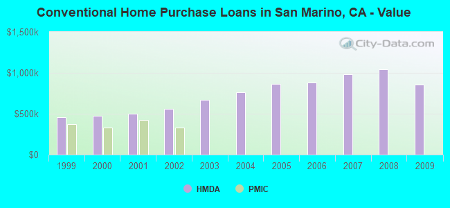 Conventional Home Purchase Loans in San Marino, CA - Value