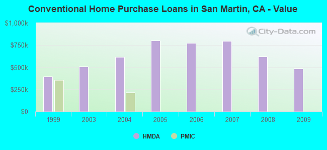 Conventional Home Purchase Loans in San Martin, CA - Value