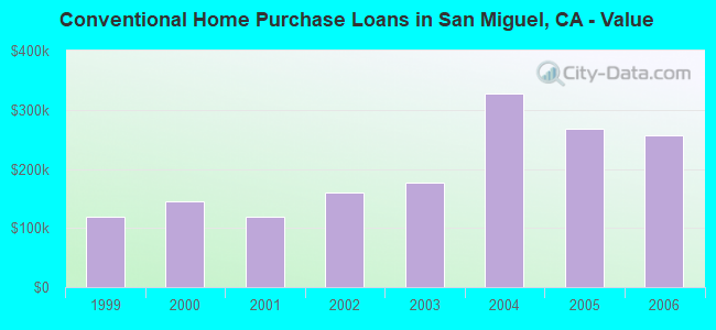 Conventional Home Purchase Loans in San Miguel, CA - Value