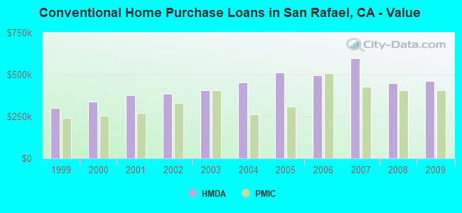 Conventional Home Purchase Loans in San Rafael, CA - Value
