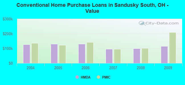 Conventional Home Purchase Loans in Sandusky South, OH - Value