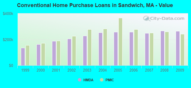 Conventional Home Purchase Loans in Sandwich, MA - Value