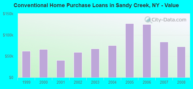 Conventional Home Purchase Loans in Sandy Creek, NY - Value