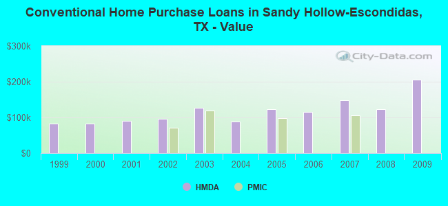 Conventional Home Purchase Loans in Sandy Hollow-Escondidas, TX - Value