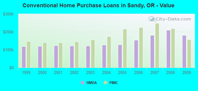 Conventional Home Purchase Loans in Sandy, OR - Value