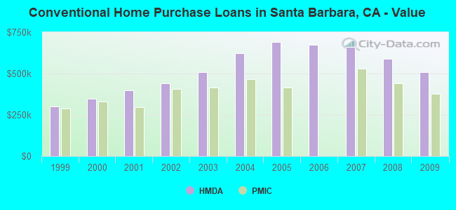 Conventional Home Purchase Loans in Santa Barbara, CA - Value