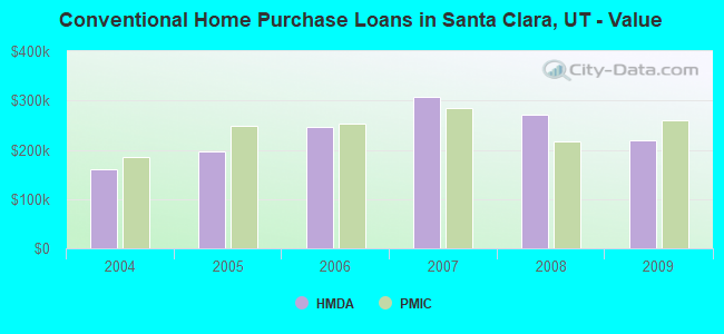Conventional Home Purchase Loans in Santa Clara, UT - Value