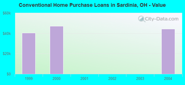 Conventional Home Purchase Loans in Sardinia, OH - Value