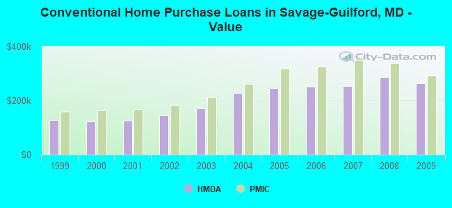 Conventional Home Purchase Loans in Savage-Guilford, MD - Value