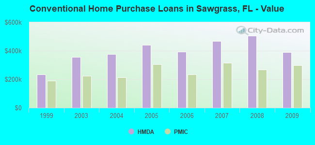 Conventional Home Purchase Loans in Sawgrass, FL - Value