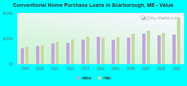 Conventional Home Purchase Loans in Scarborough, ME - Value
