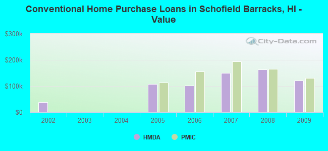 Conventional Home Purchase Loans in Schofield Barracks, HI - Value