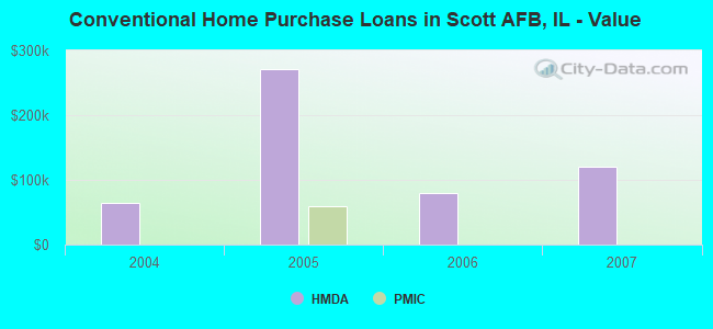 Conventional Home Purchase Loans in Scott AFB, IL - Value