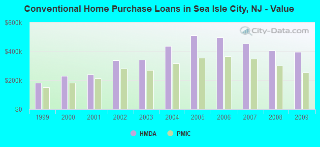 Conventional Home Purchase Loans in Sea Isle City, NJ - Value