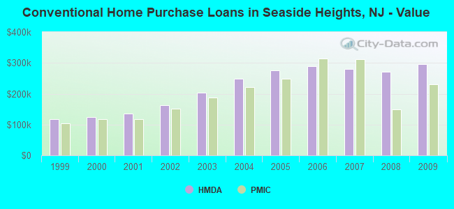 Conventional Home Purchase Loans in Seaside Heights, NJ - Value