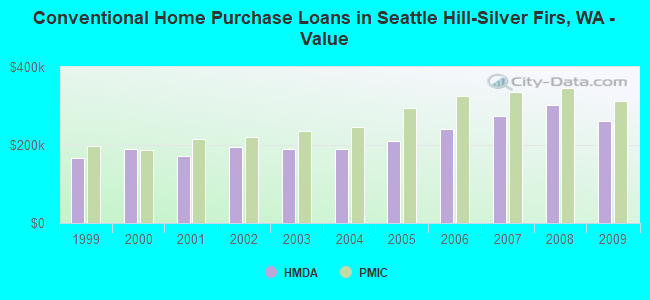 Conventional Home Purchase Loans in Seattle Hill-Silver Firs, WA - Value