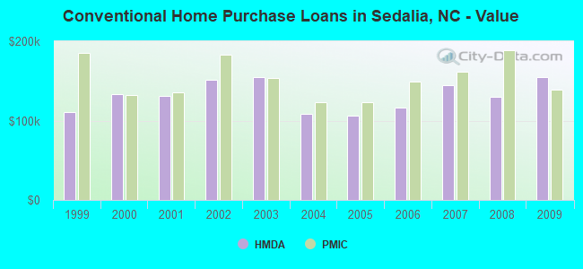 Conventional Home Purchase Loans in Sedalia, NC - Value
