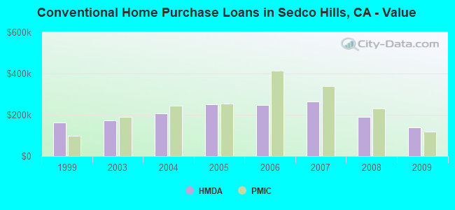 Conventional Home Purchase Loans in Sedco Hills, CA - Value