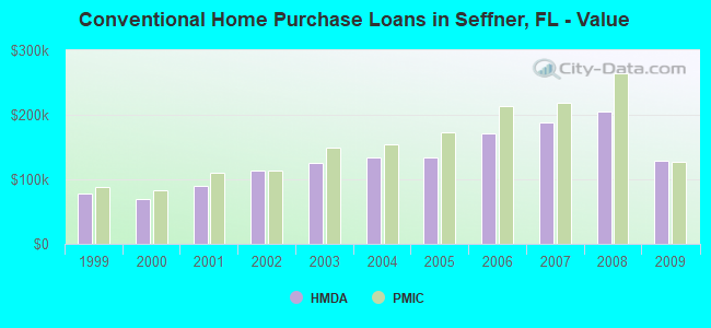 Conventional Home Purchase Loans in Seffner, FL - Value