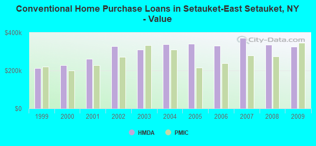 Conventional Home Purchase Loans in Setauket-East Setauket, NY - Value