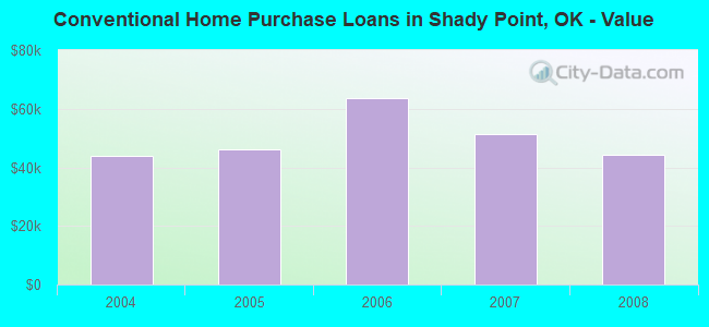 Conventional Home Purchase Loans in Shady Point, OK - Value