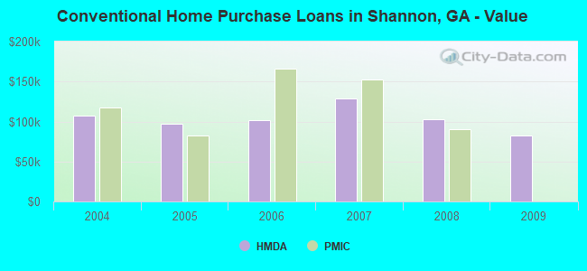 Conventional Home Purchase Loans in Shannon, GA - Value