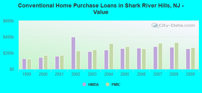 Conventional Home Purchase Loans in Shark River Hills, NJ - Value