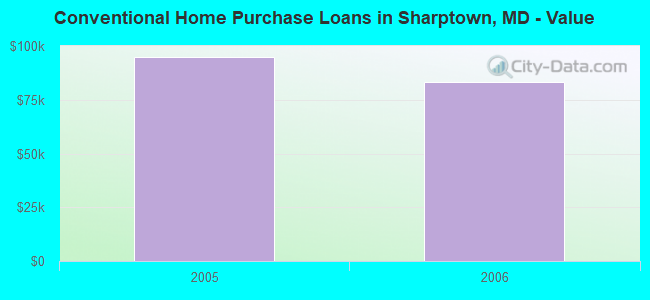 Conventional Home Purchase Loans in Sharptown, MD - Value