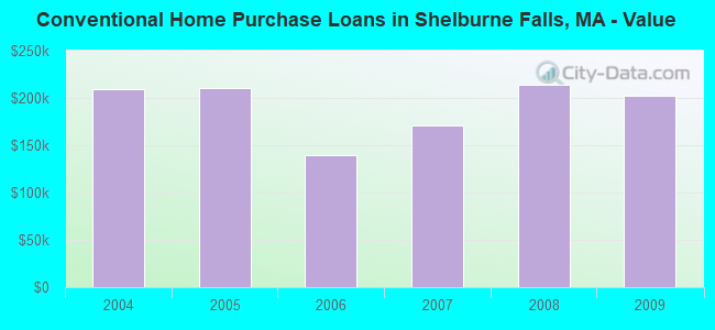 Conventional Home Purchase Loans in Shelburne Falls, MA - Value