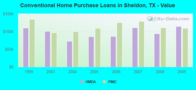 Conventional Home Purchase Loans in Sheldon, TX - Value