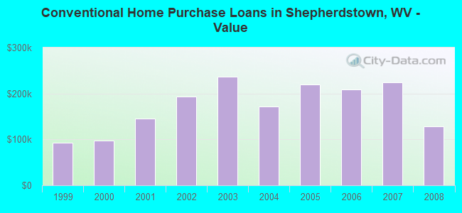 Conventional Home Purchase Loans in Shepherdstown, WV - Value