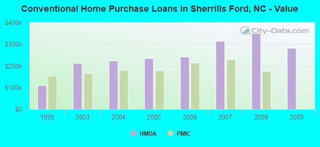Conventional Home Purchase Loans in Sherrills Ford, NC - Value