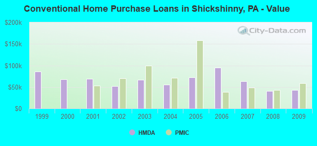 Conventional Home Purchase Loans in Shickshinny, PA - Value